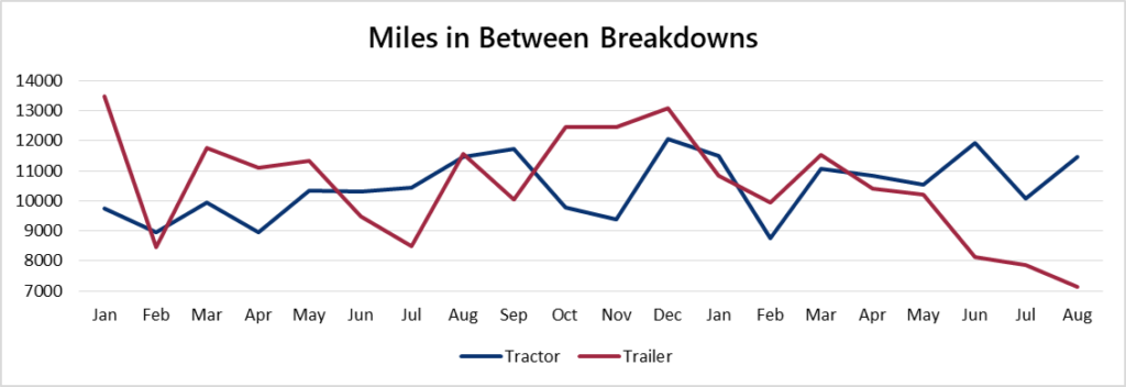 Miles Breakdwons